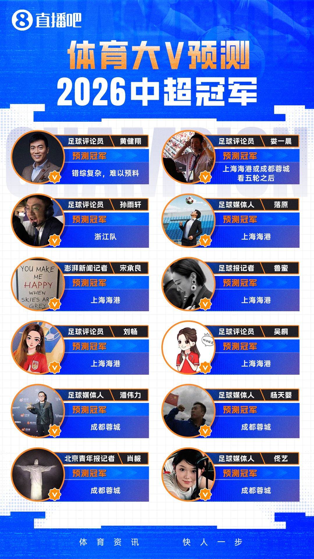 九游体育-12位体育大V参与【直播吧2026中超冠军预测】，海港蓉城最被看好